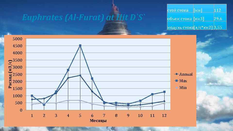 стой стока Euphrates (Al-Furat) at Hit D`S` [мм] объем стока [км 3] 112 29,