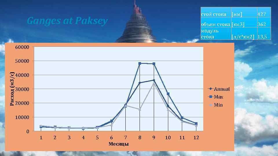 стой стока Ganges at Paksey Расход (м 3/с) 50000 40000 Annual 30000 Max 20000