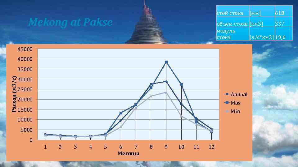 стой стока Mekong at Pakse 40000 Расход (м 3/с) 35000 30000 25000 Annual 20000