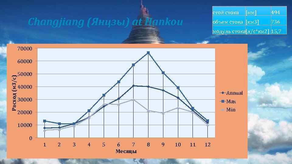 стой стока Changjiang (Янцзы) at Hankou [мм] объем стока [км 3] 494 736 модуль