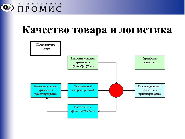 Качество товара и логистика Производство товара Заданные условия хранения и транспортировки Реальные условия хранения