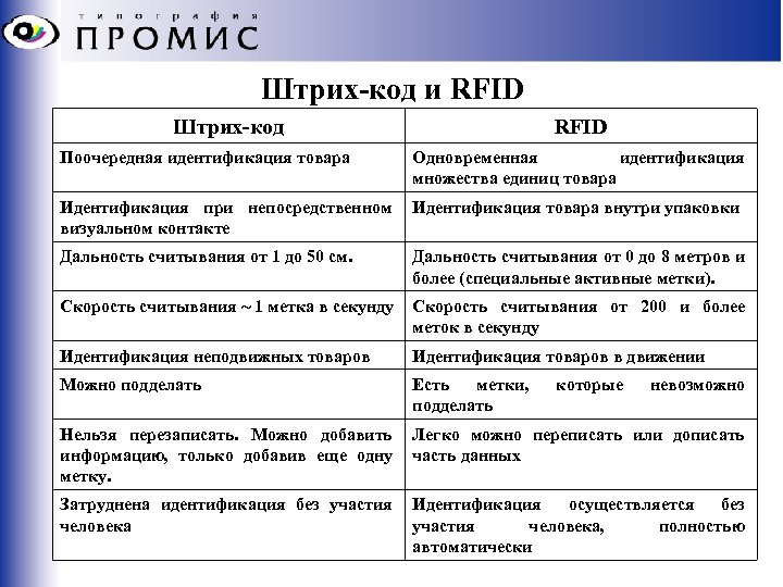 Штрих-код и RFID Штрих-код RFID Поочередная идентификация товара Одновременная идентификация множества единиц товара Идентификация