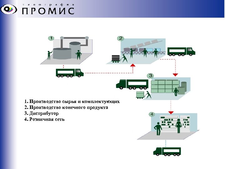 1. Производство сырья и комплектующих 2. Производство конечного продукта 3. Дистрибутор 4. Розничная сеть