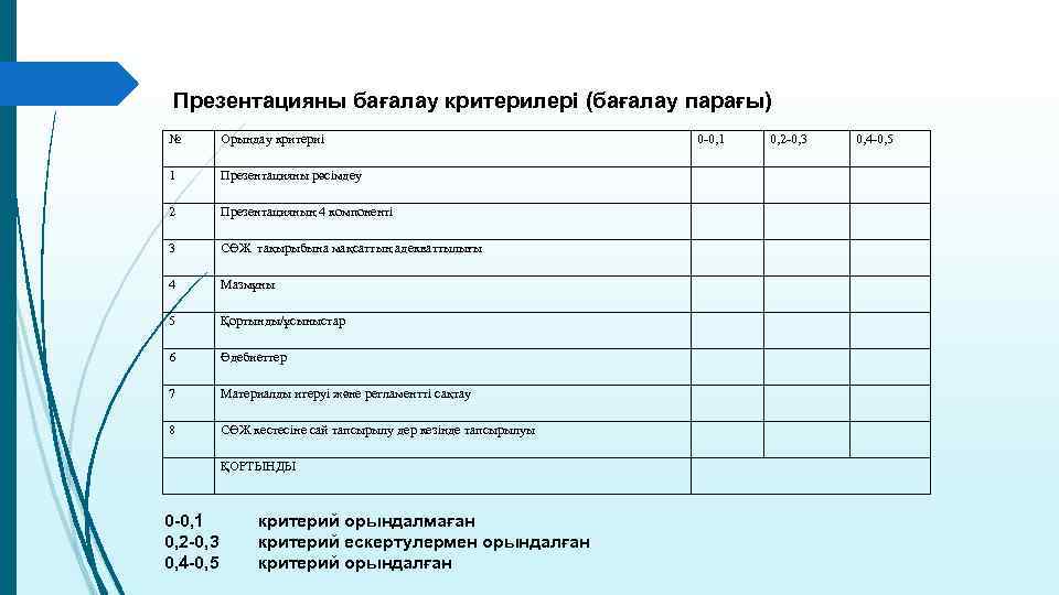 Презентацияны бағалау критерилері (бағалау парағы) № Орындау критериі 1 Презентацияны рәсімдеу 2 Презентацияның 4