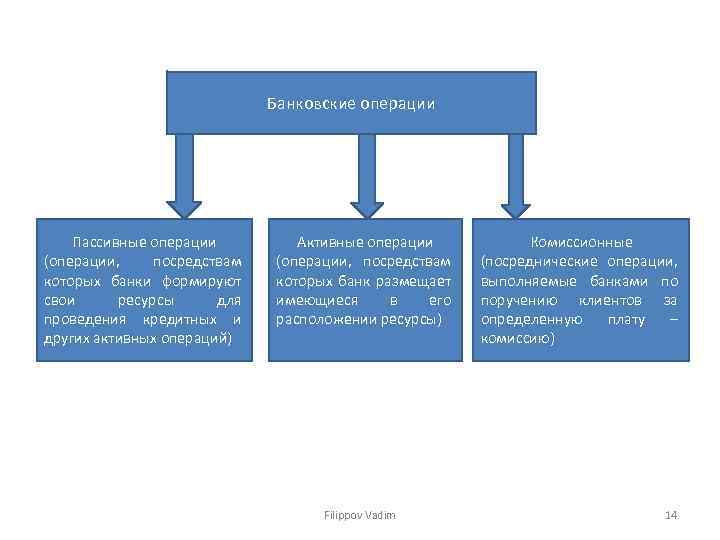 Виды банковских операций и услуг. Банковские операции. Порядок проведения банковских операций. Пассивные банковские операции классификация таблица.