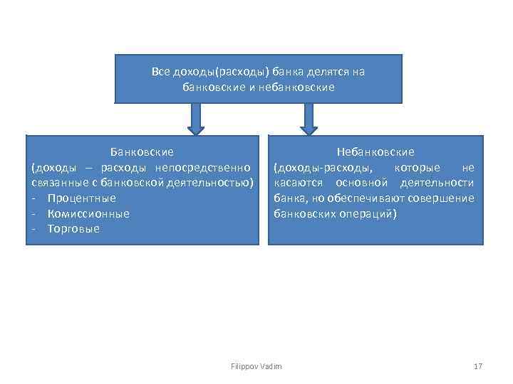 Все доходы(расходы) банка делятся на банковские и небанковские Банковские (доходы – расходы непосредственно связанные