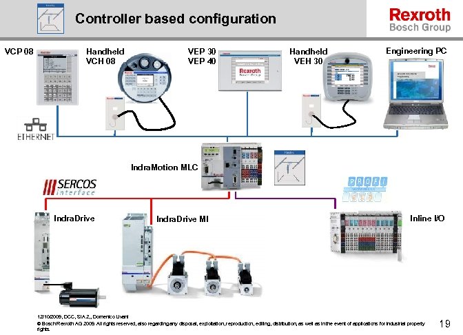 Controller based configuration VCP 08 Handheld VCH 08 VEP 30 VEP 40 Handheld VEH