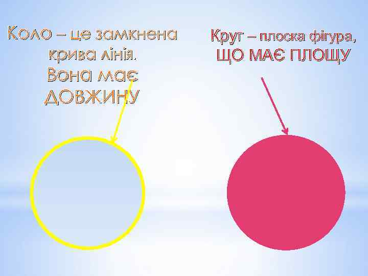 Коло – це замкнена крива лінія. Вона має ДОВЖИНУ Круг – плоска фігура, ЩО
