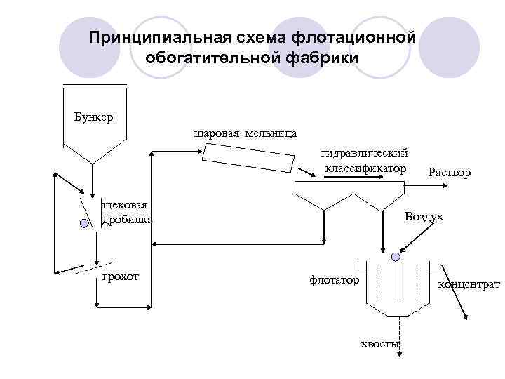 Принципиальная схема флотационной обогатительной фабрики Бункер шаровая мельница гидравлический классификатор щековая дробилка грохот Раствор