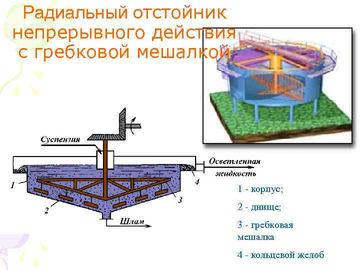 Радиальный отстойник непрерывного действия с гребковой мешалкой 1 - корпус; 2 - днище; 3