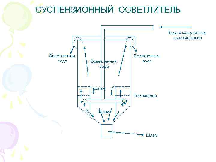 СУСПЕНЗИОННЫЙ ОСВЕТЛИТЕЛЬ Вода с коагулянтом на осветление Осветленная вода Шлам Ложное дно Шлам 