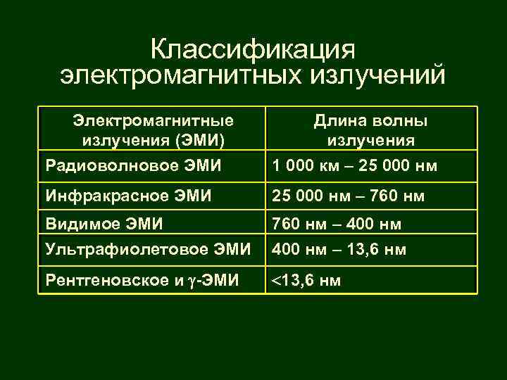 Классификация электромагнитных излучений Электромагнитные излучения (ЭМИ) Длина волны излучения Радиоволновое ЭМИ 1 000 км