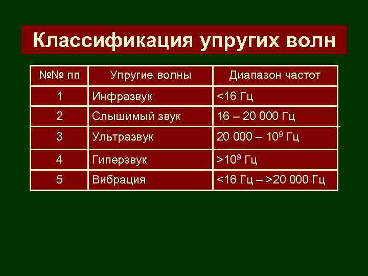Классификация упругих волн №№ пп Упругие волны Диапазон частот 1 Инфразвук <16 Гц 2