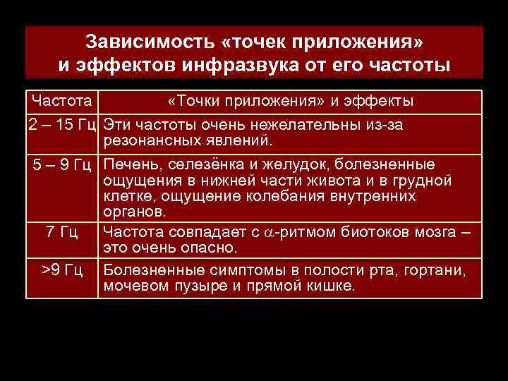 Зависимость «точек приложения» и эффектов инфразвука от его частоты «Точки приложения» и эффекты Частота