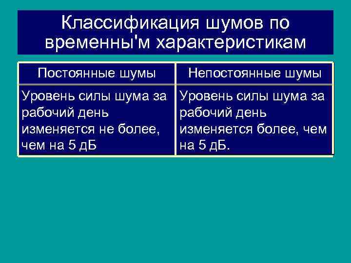 Классификация шумов по временны'м характеристикам Постоянные шумы Непостоянные шумы Уровень силы шума за рабочий