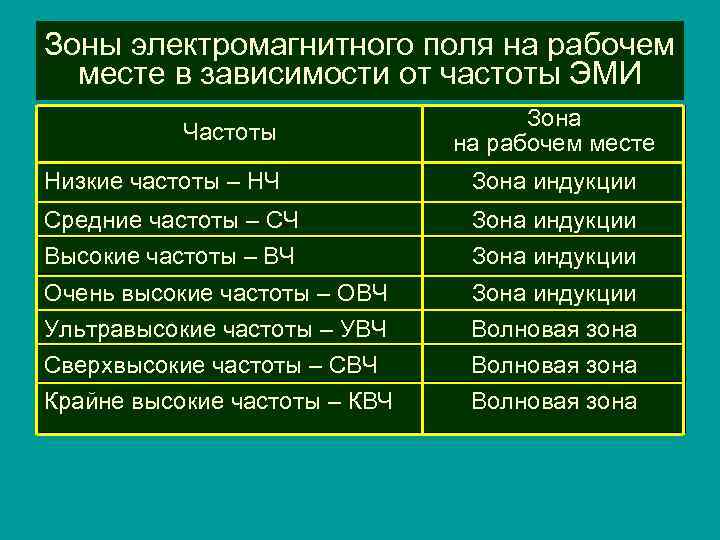 Зоны электромагнитного поля на рабочем месте в зависимости от частоты ЭМИ Частоты Зона на