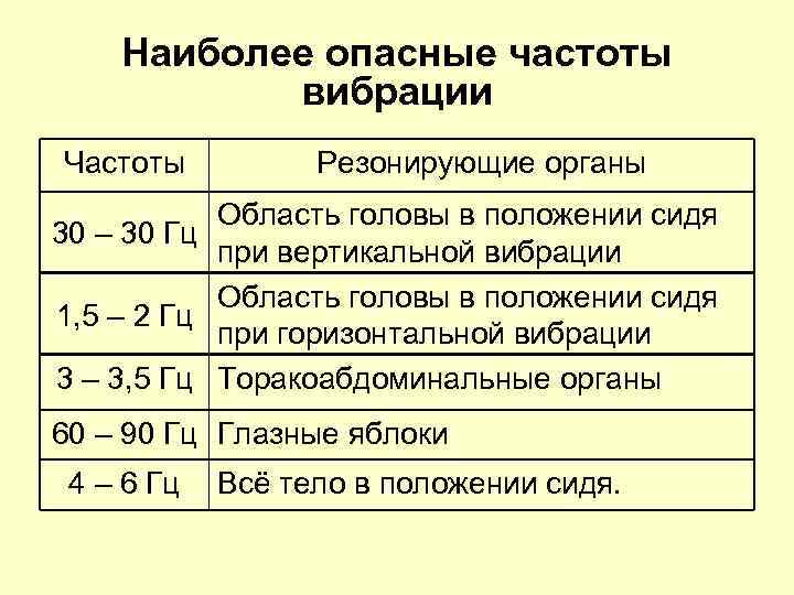 Наиболее опасные частоты вибрации Частоты Резонирующие органы Область головы в положении сидя 30 –