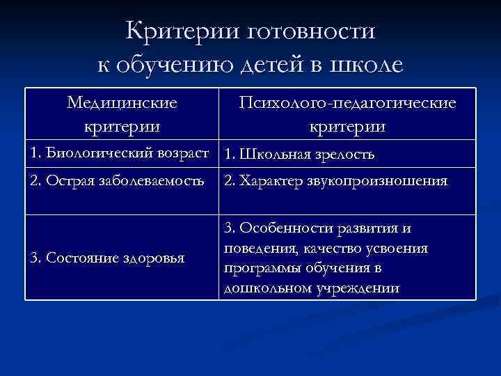 Критерии готовности к обучению детей в школе Медицинские критерии Психолого-педагогические критерии 1. Биологический возраст