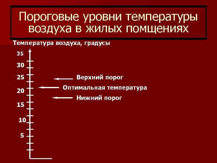 Уровни температуры