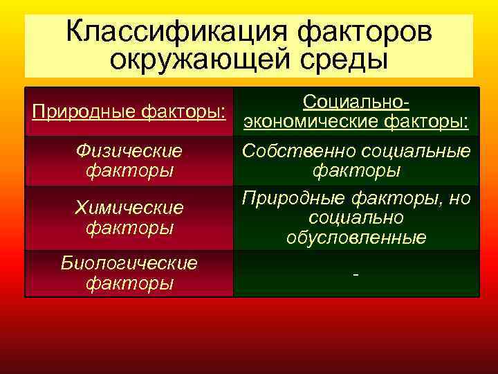 Классификация факторов окружающей среды Социально. Природные факторы: экономические факторы: Физические факторы Химические факторы Биологические