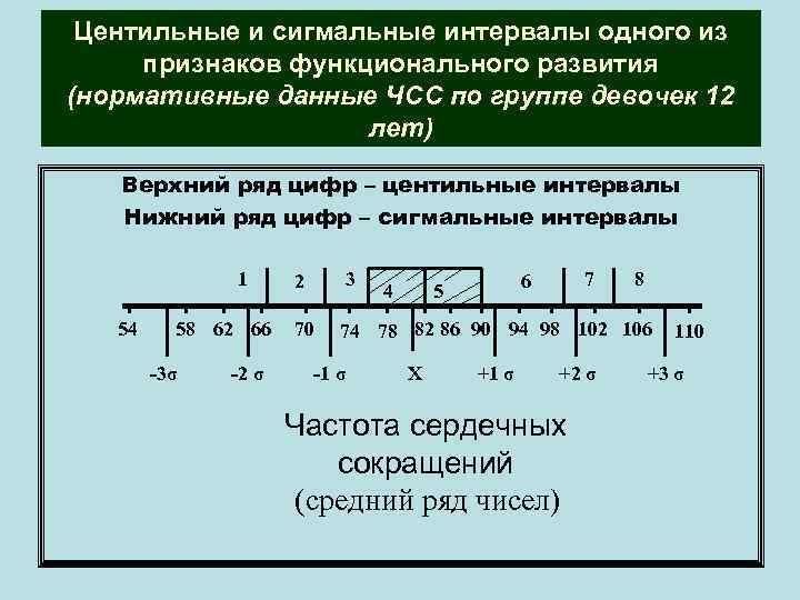 Центильные и сигмальные интервалы одного из признаков функционального развития (нормативные данные ЧСС по группе