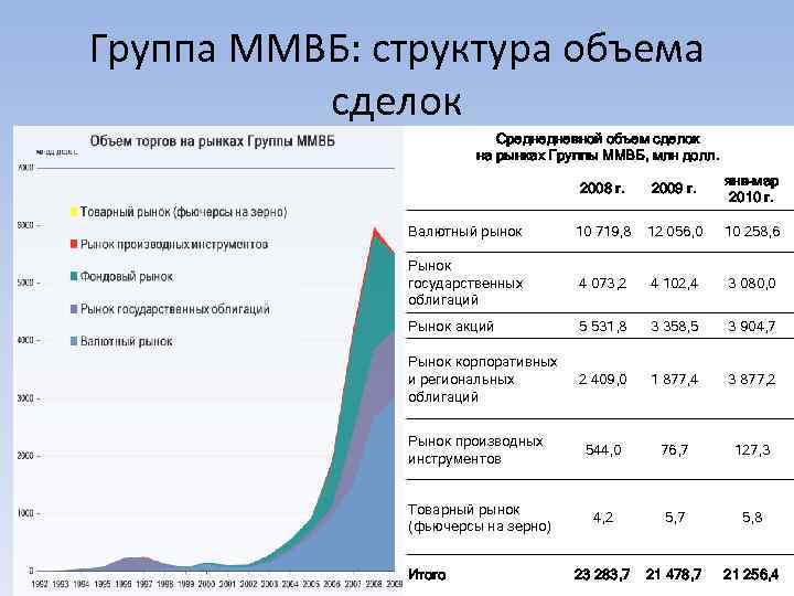 Группа ММВБ: структура объема сделок Среднедневной объем сделок на рынках Группы ММВБ, млн долл.