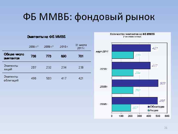 ФБ ММВБ: фондовый рынок Эмитенты на ФБ ММВБ 2008 г. * 2009 г. *
