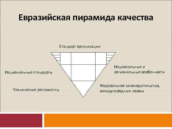 Евразийская пирамида качества Стандарт организации Национальные стандарты Технические регламенты Национальные и региональные особенности Федеральное