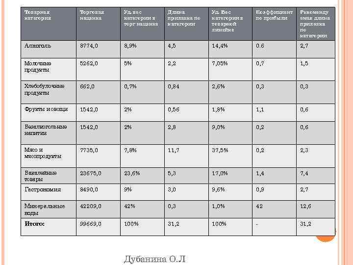 Товарная категория Торговая наценка Уд. вес категории в торг наценке Длина прилавка по категории