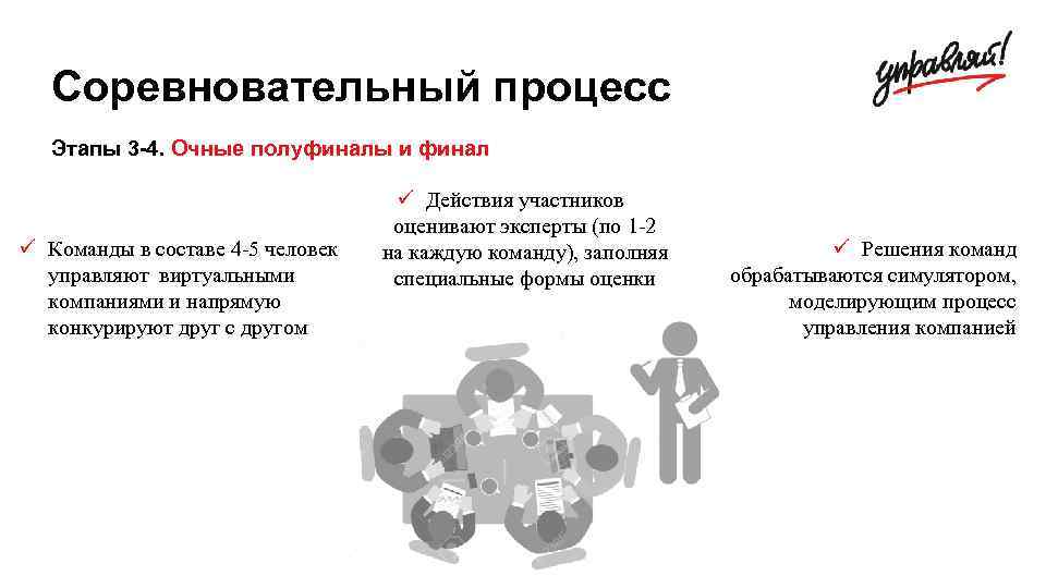 Соревновательный процесс Этапы 3 -4. Очные полуфиналы и финал ü Команды в составе 4