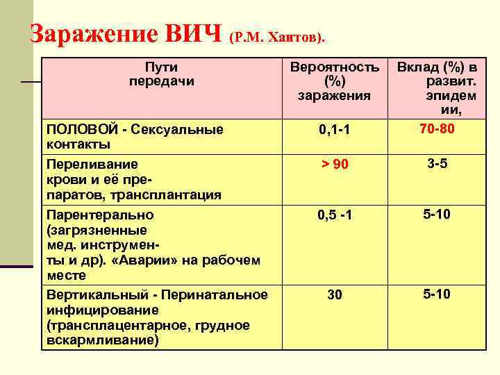 Заражение ВИЧ (Р. М. Хаитов). Пути передачи ПОЛОВОЙ - Сексуальные контакты Переливание крови и