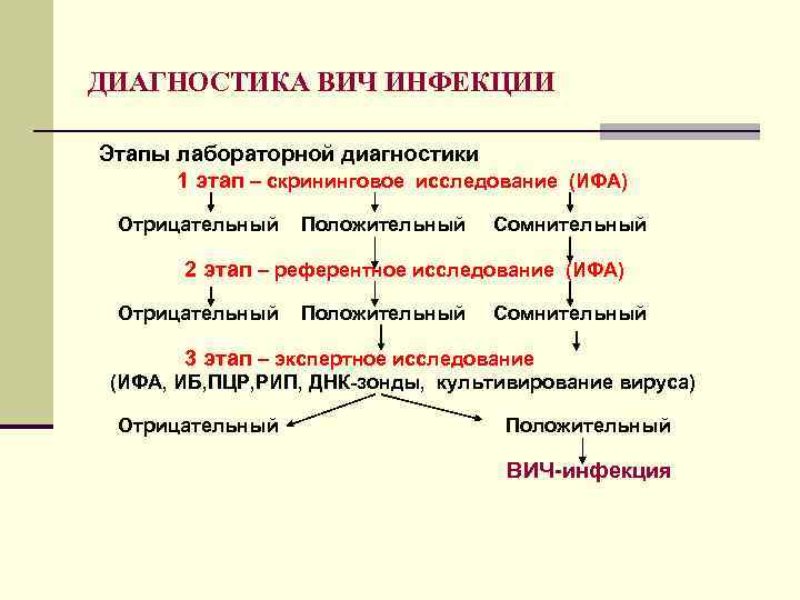 ДИАГНОСТИКА ВИЧ ИНФЕКЦИИ Этапы лабораторной диагностики 1 этап – скрининговое исследование (ИФА) Отрицательный Положительный