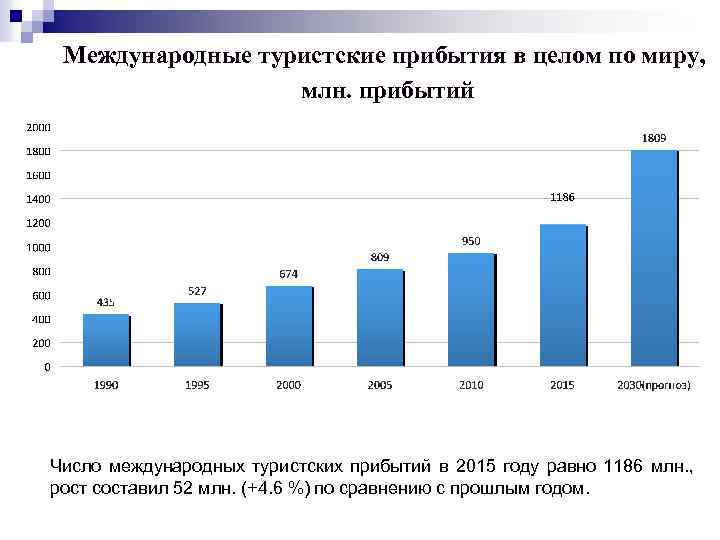 Международные туристские прибытия в целом по миру, млн. прибытий Число международных туристских прибытий в