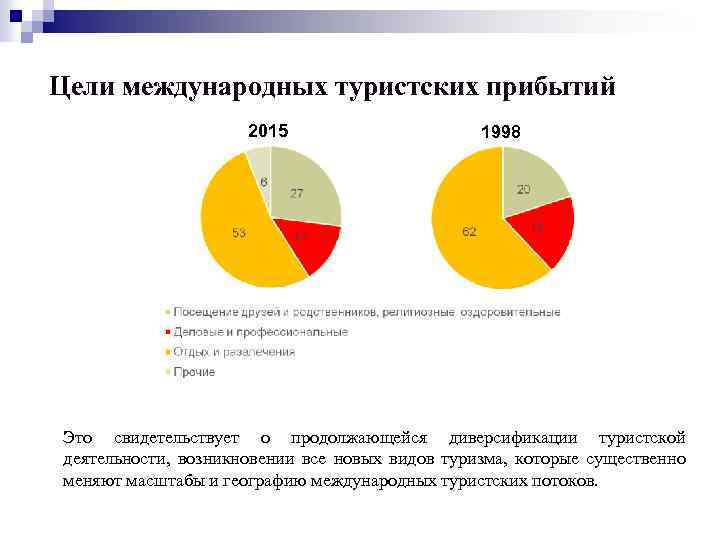 Цели международных туристских прибытий 2015 1998 Это свидетельствует о продолжающейся диверсификации туристской деятельности, возникновении