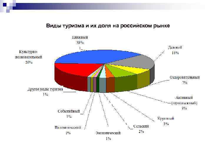 Основные виды туризма. Виды туризма и их доля на российском рынке. Виды туризма в Испании таблица. Типы туристских рынков.