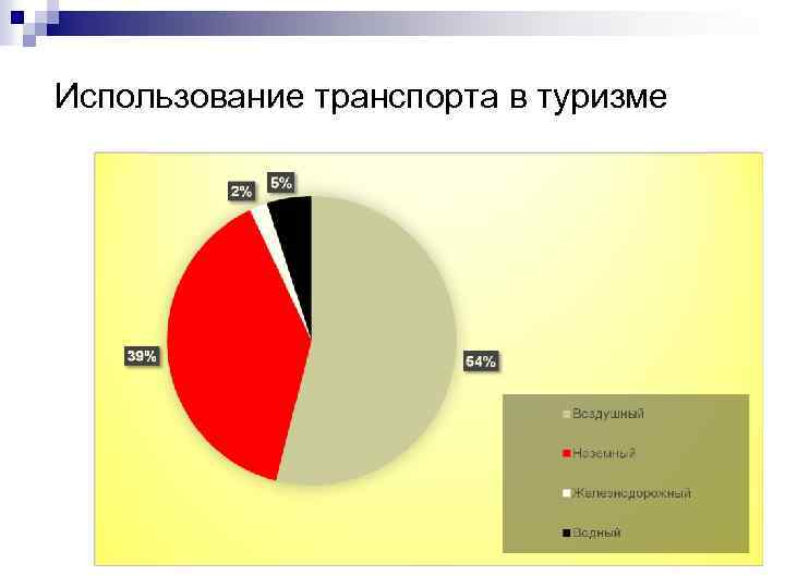 Использование транспорта в туризме 