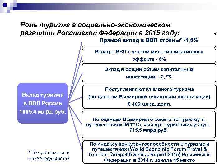 Роль туризма в социально-экономическом развитии Российской Федерации в 2015 году: Прямой вклад в ВВП