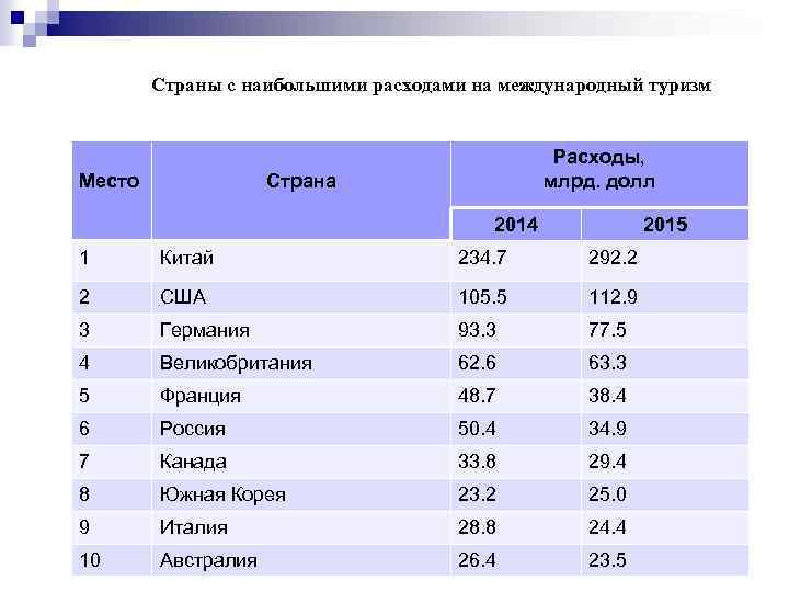 Страны с наибольшими расходами на международный туризм Место Расходы, млрд. долл Страна 2014 2015