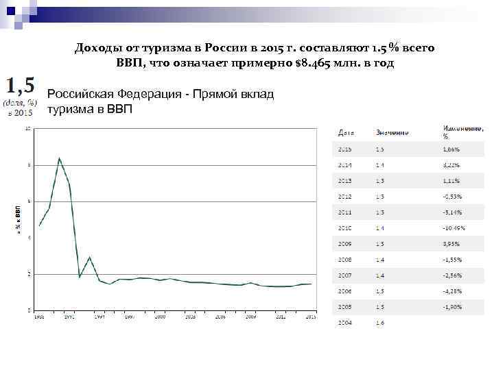 Доходы от туризма в России в 2015 г. составляют 1. 5 % всего ВВП,