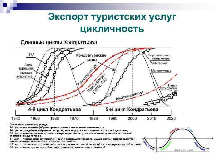 Экспорт туристских услуг цикличность Длинные циклы Кондратьева Смена технологического уклада: 1 -й цикл —