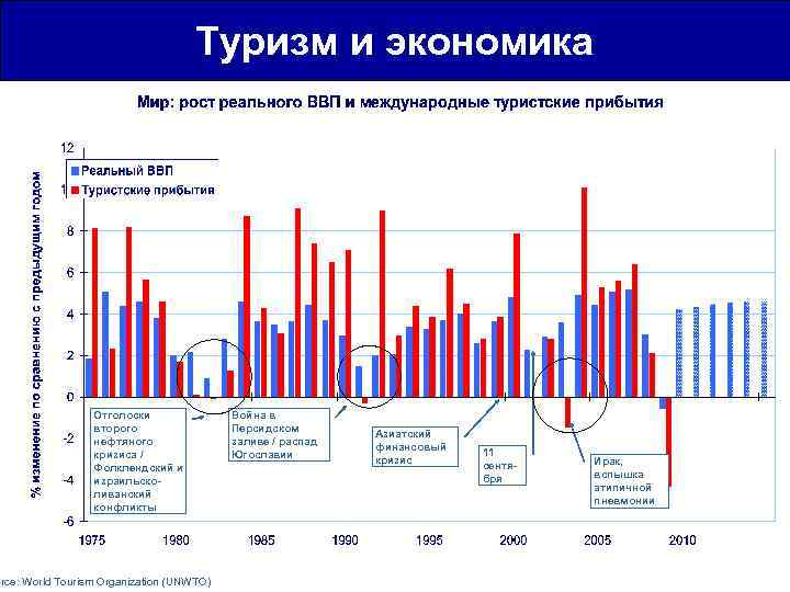 Туризм и экономика Отголоски второго нефтяного кризиса / Фолклендский и израильсколиванский конфликты urce: World