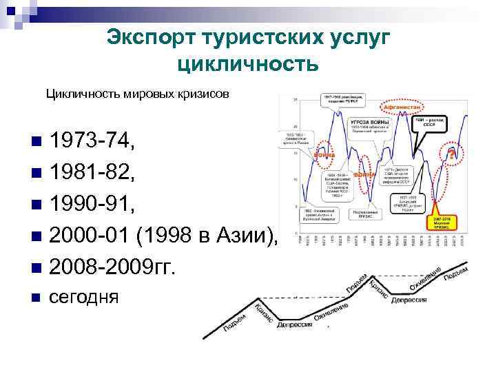 Экспорт туристских услуг цикличность Цикличность мировых кризисов 1973 -74, n 1981 -82, n 1990