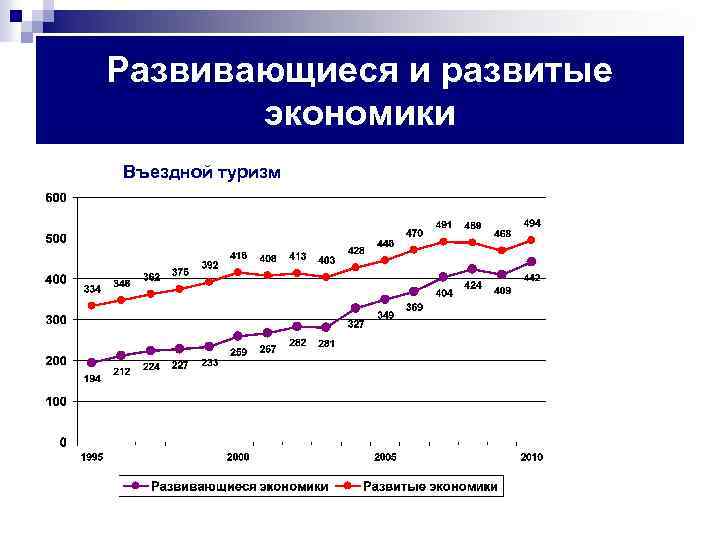 Развивающиеся и развитые экономики Въездной туризм 