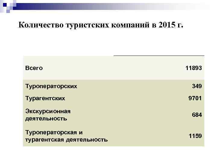 Количество туристских компаний в 2015 г. Всего Туроператорских Турагентских Экскурсионная деятельность Туроператорская и турагентская