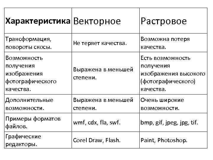 Характеристика Векторное Растровое Трансформация, повороты скосы. Не теряет качества. Возможна потеря качества. Возможность получения