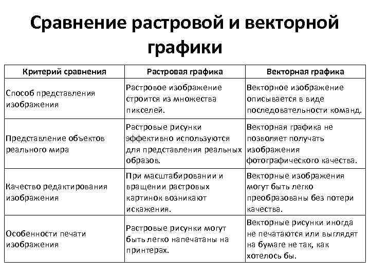 Сравнение растровой и векторной графики Критерий сравнения Растровая графика Векторная графика Способ представления изображения