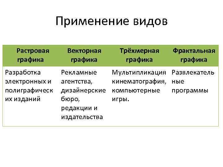 Применение видов Растровая графика Разработка электронных и полиграфическ их изданий Векторная графика Рекламные агентства,