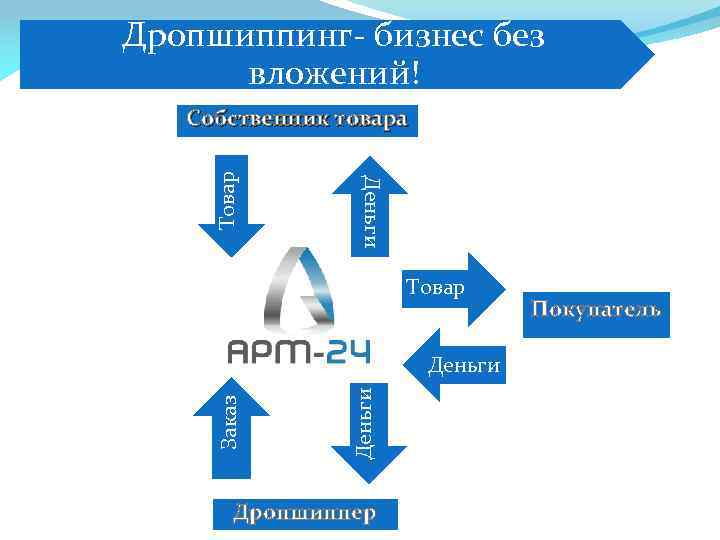 Дропшиппинг- бизнес без вложений! Деньги Товар Собственник товара Товар Деньги Заказ Деньги Дропшиппер Покупатель