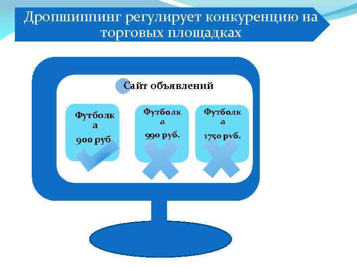 Дропшиппинг регулирует конкуренцию на торговых площадках Сайт объявлений Футболк а 900 руб. Футболк а