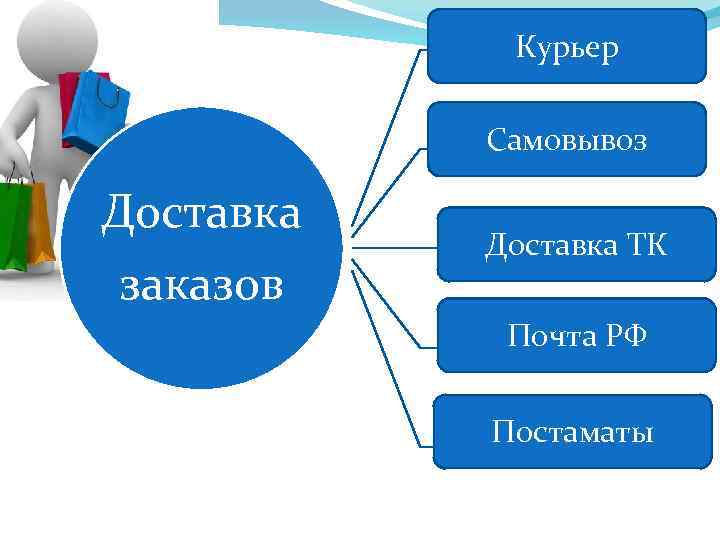 Курьерская доставка Курьер Самовывоз Доставка заказов Доставка транспортной Доставка ТК компанией Почта РФ Постаматы